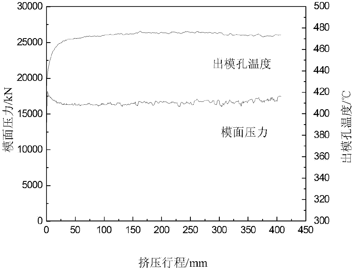 Method for realizing synthermal extrusion through technological parameter combination control