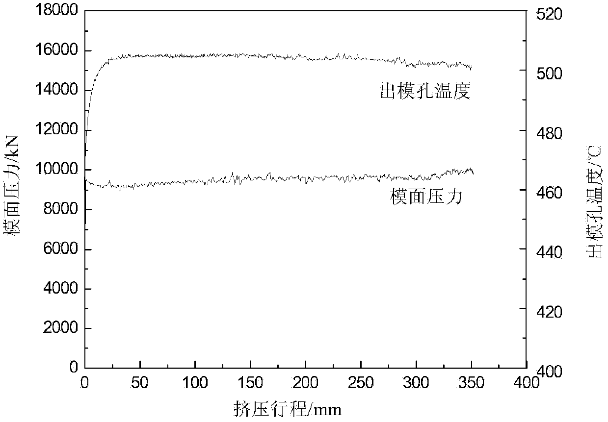 Method for realizing synthermal extrusion through technological parameter combination control