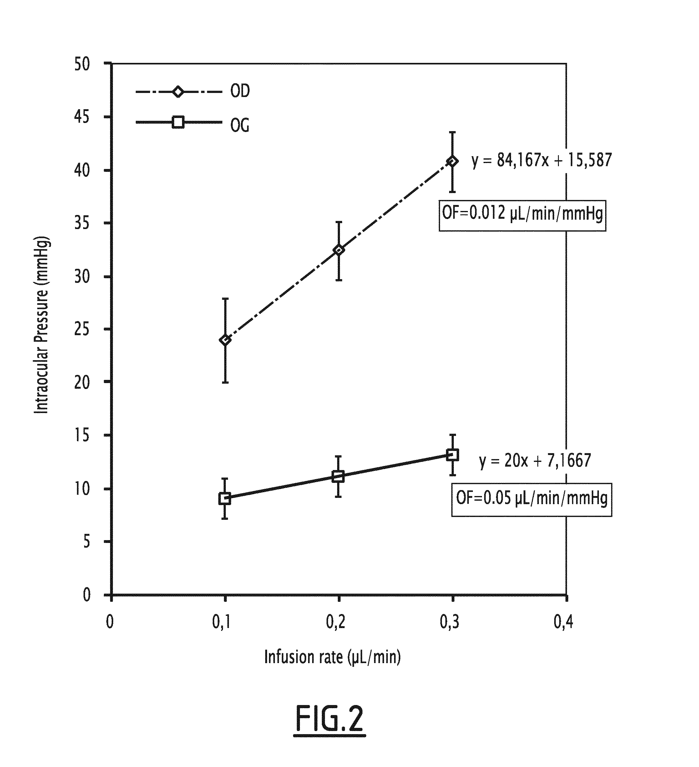 Method for increasing the intraocular pressure in an animal