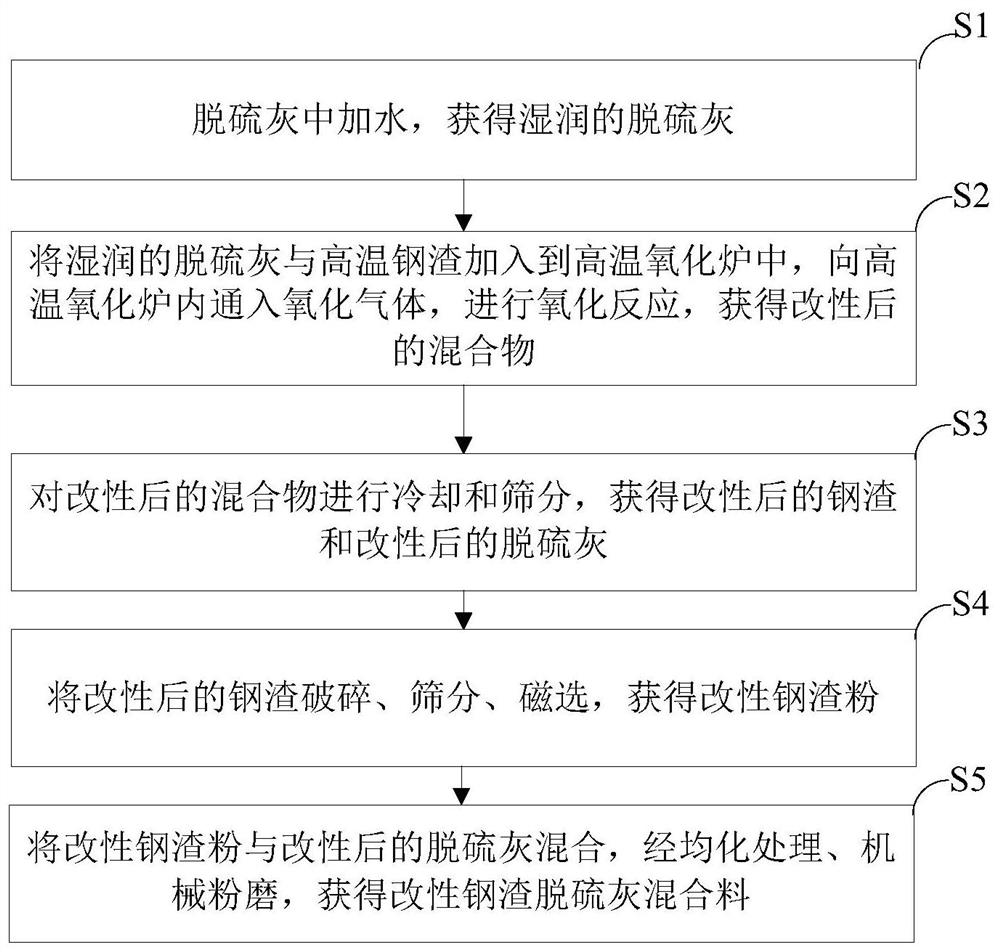 Modified steel slag desulfurization ash mixture, preparation method thereof and cementing material