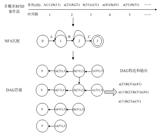 Method for detecting complex events on multi-probability RFID event flows