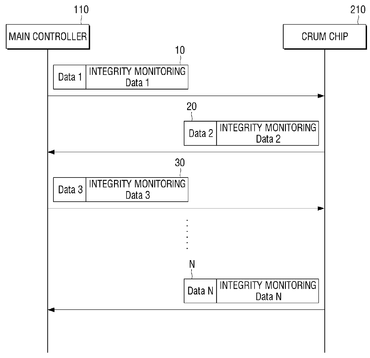 CRUM chip, image forming apparatus, and communication method of CRUM chip