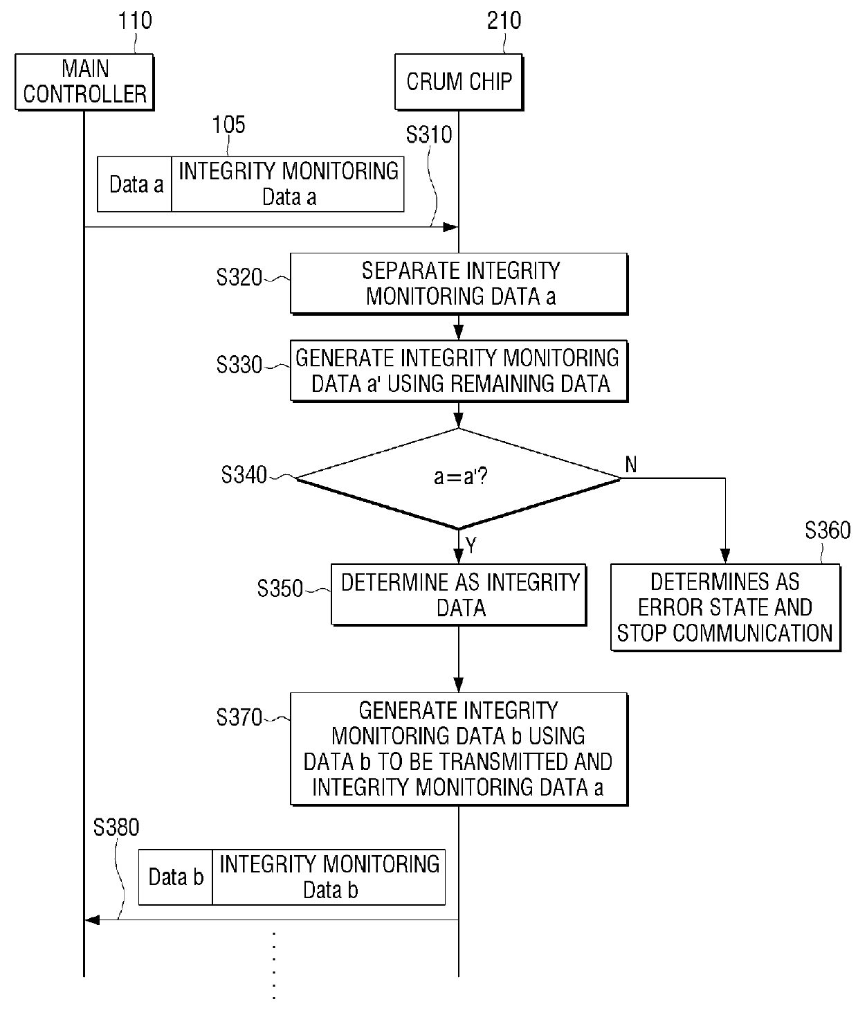 CRUM chip, image forming apparatus, and communication method of CRUM chip