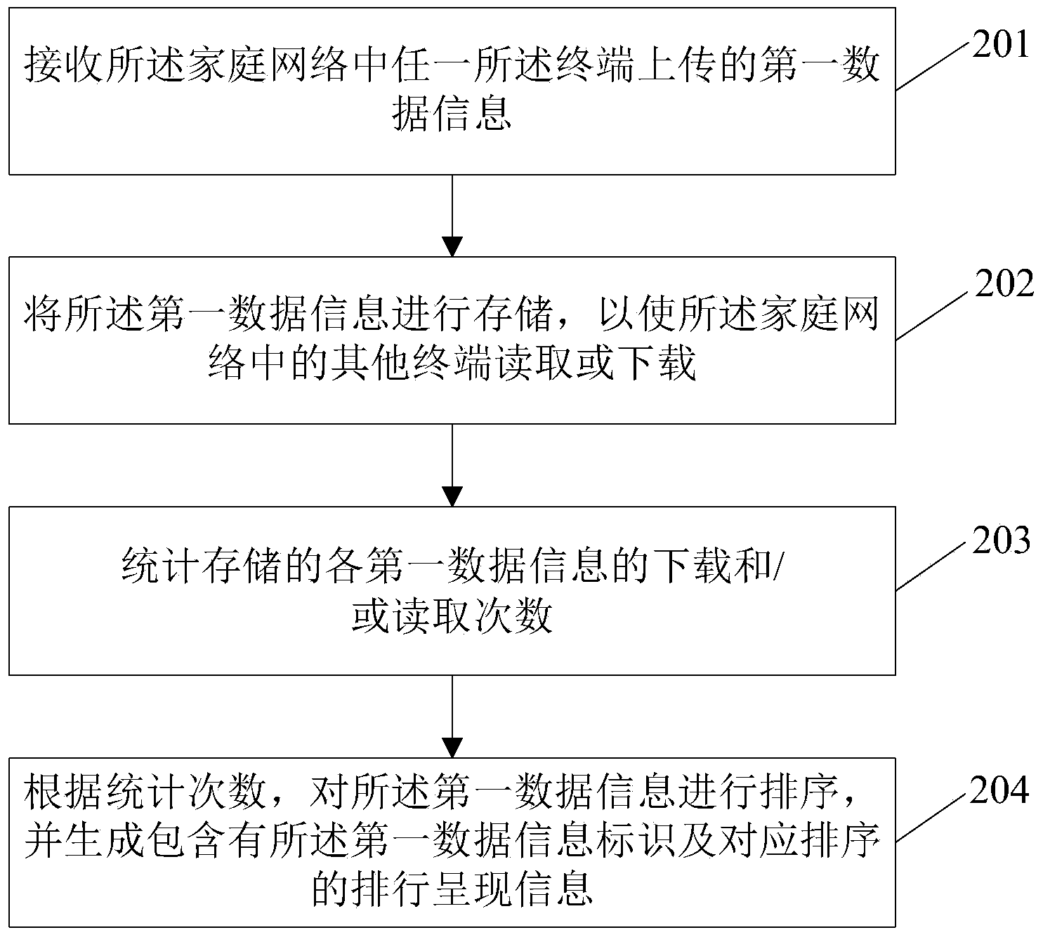 Home network security management method and device and system