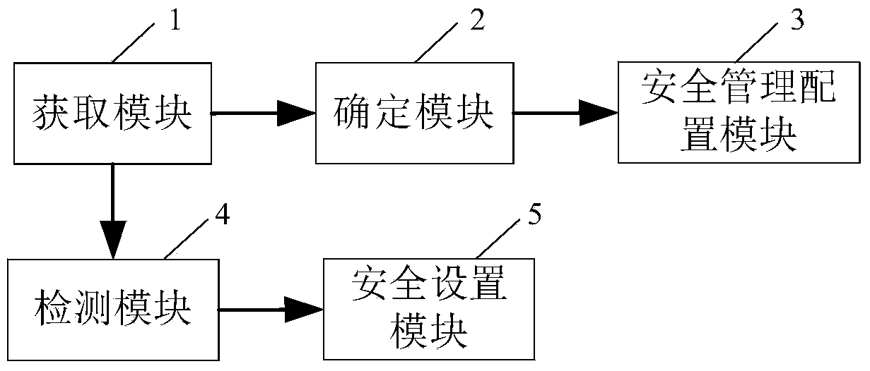 Home network security management method and device and system