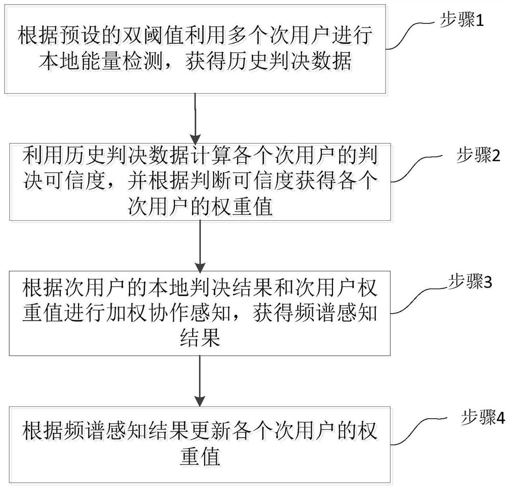 A Double-Threshold Cooperative Perception Method Based on Secondary User History Judgment