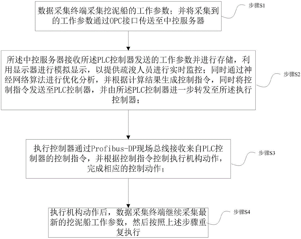 Control system and control method for intelligent cutter suction dredger