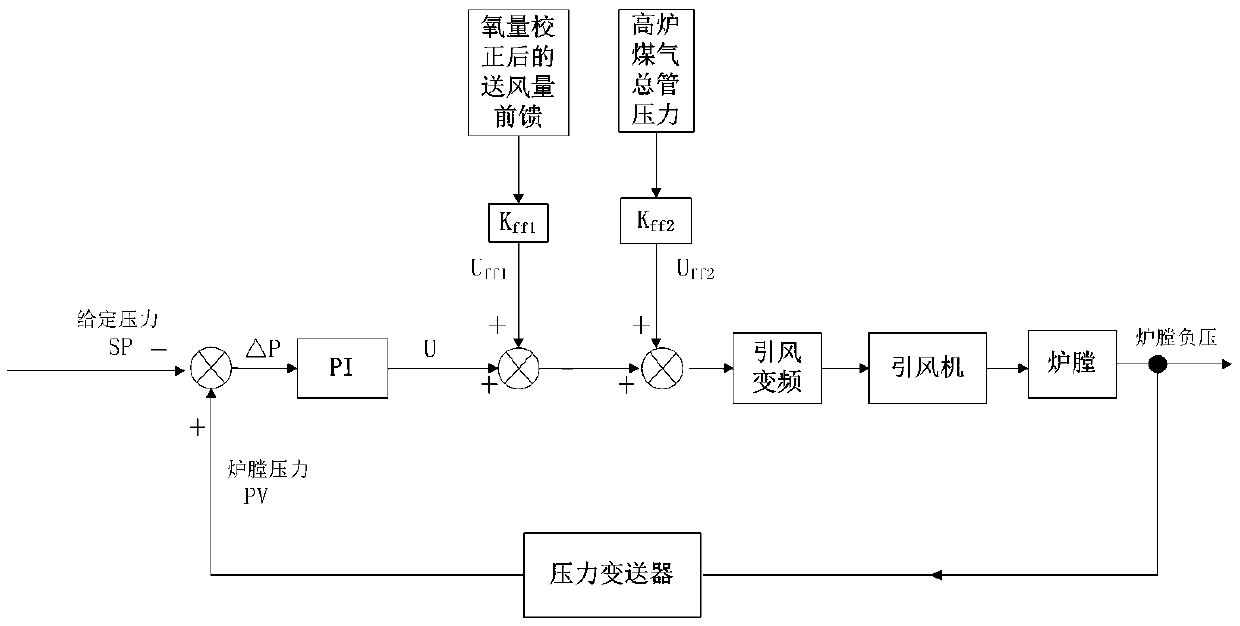 A BFG Boiler Negative Pressure Optimization Control Method