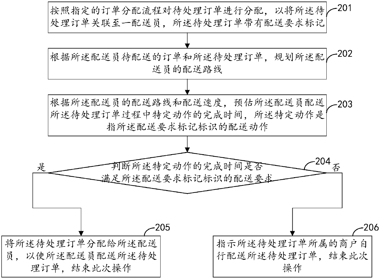 Order allocation method and device