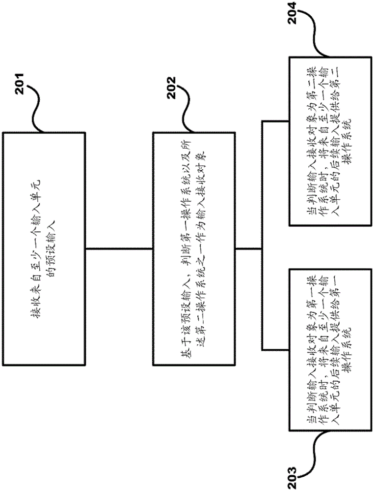 Terminal equipment and multi-system input switching method