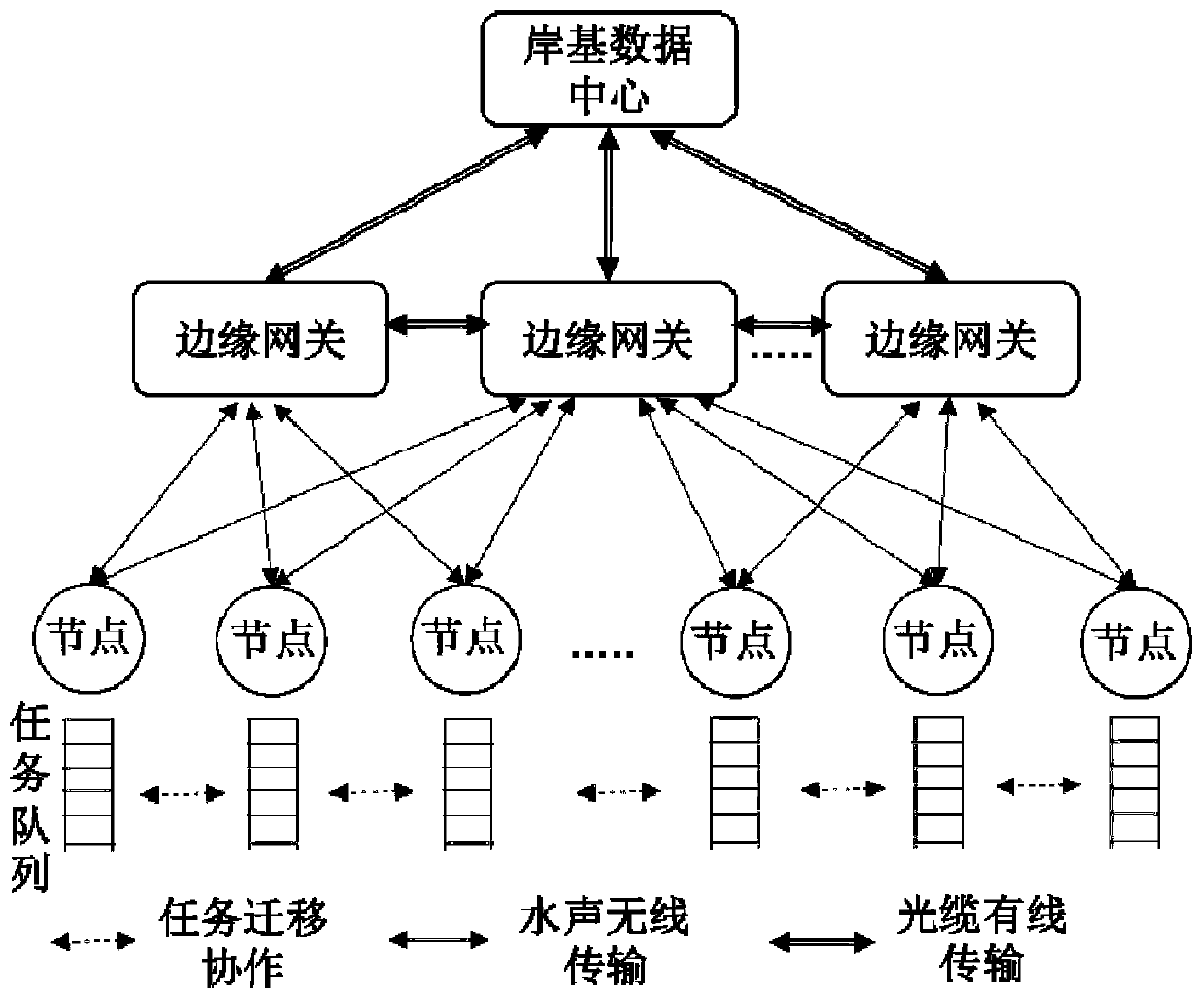 Task migration method and system of underwater ad hoc network based on edge gateway