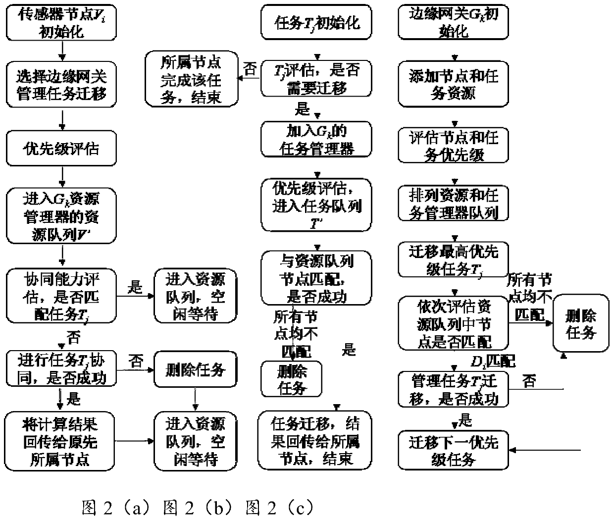 Task migration method and system of underwater ad hoc network based on edge gateway