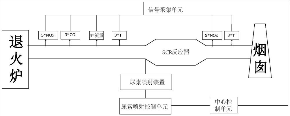 Intelligent control system for flue gas denitration of annealing furnace