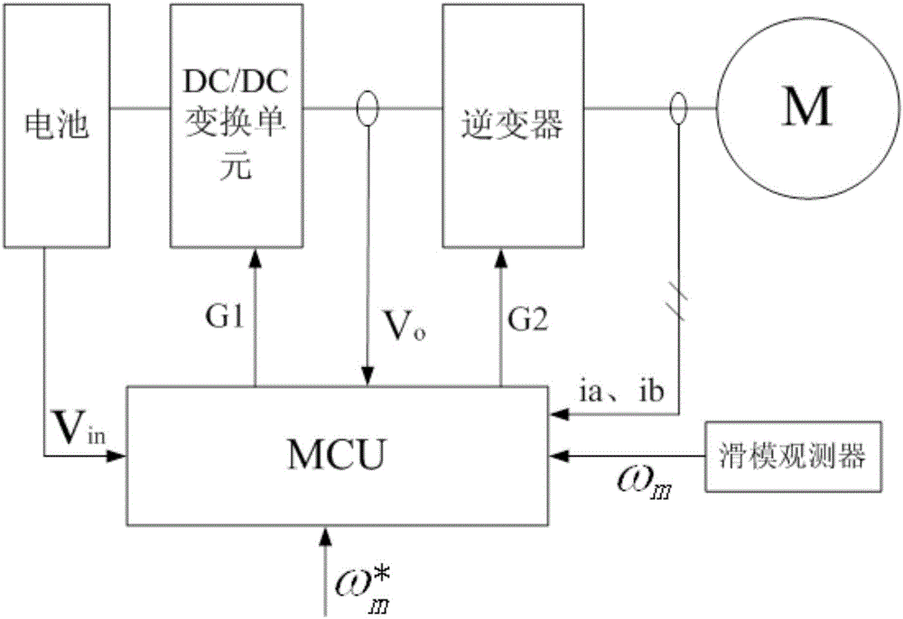 Motor drive system based on sliding-mode observer