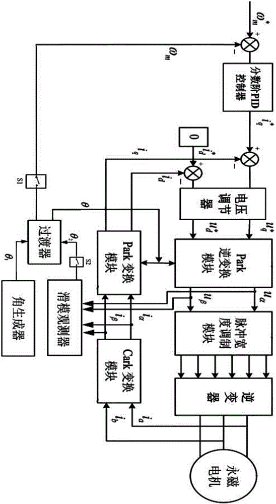 Motor drive system based on sliding-mode observer