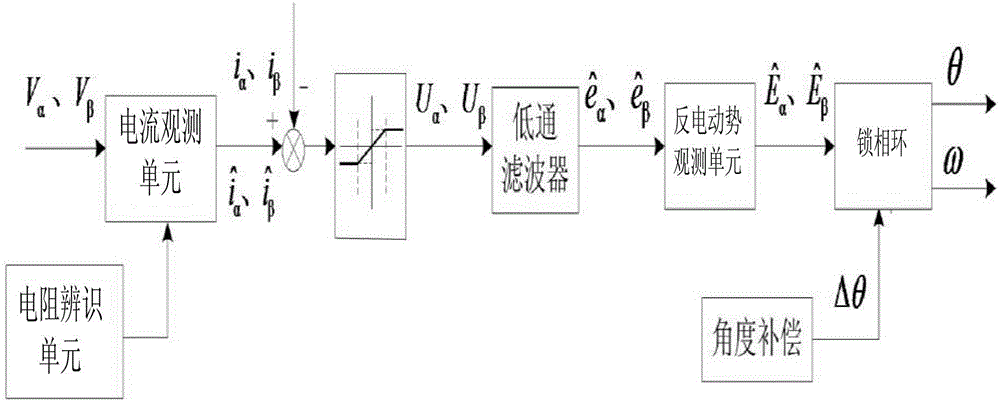 Motor drive system based on sliding-mode observer