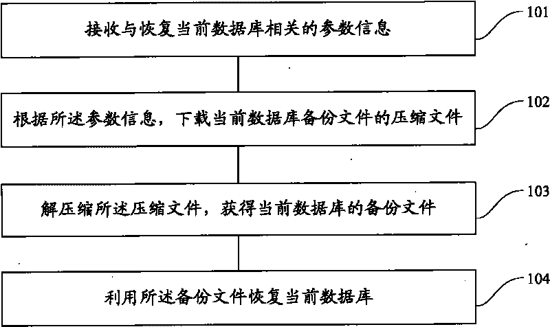 Method and system for restoring database