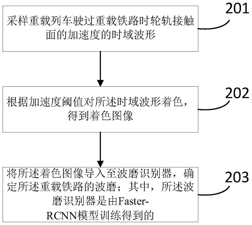 Heavy haul railway corrugation recognition method, device and equipment based on target detection