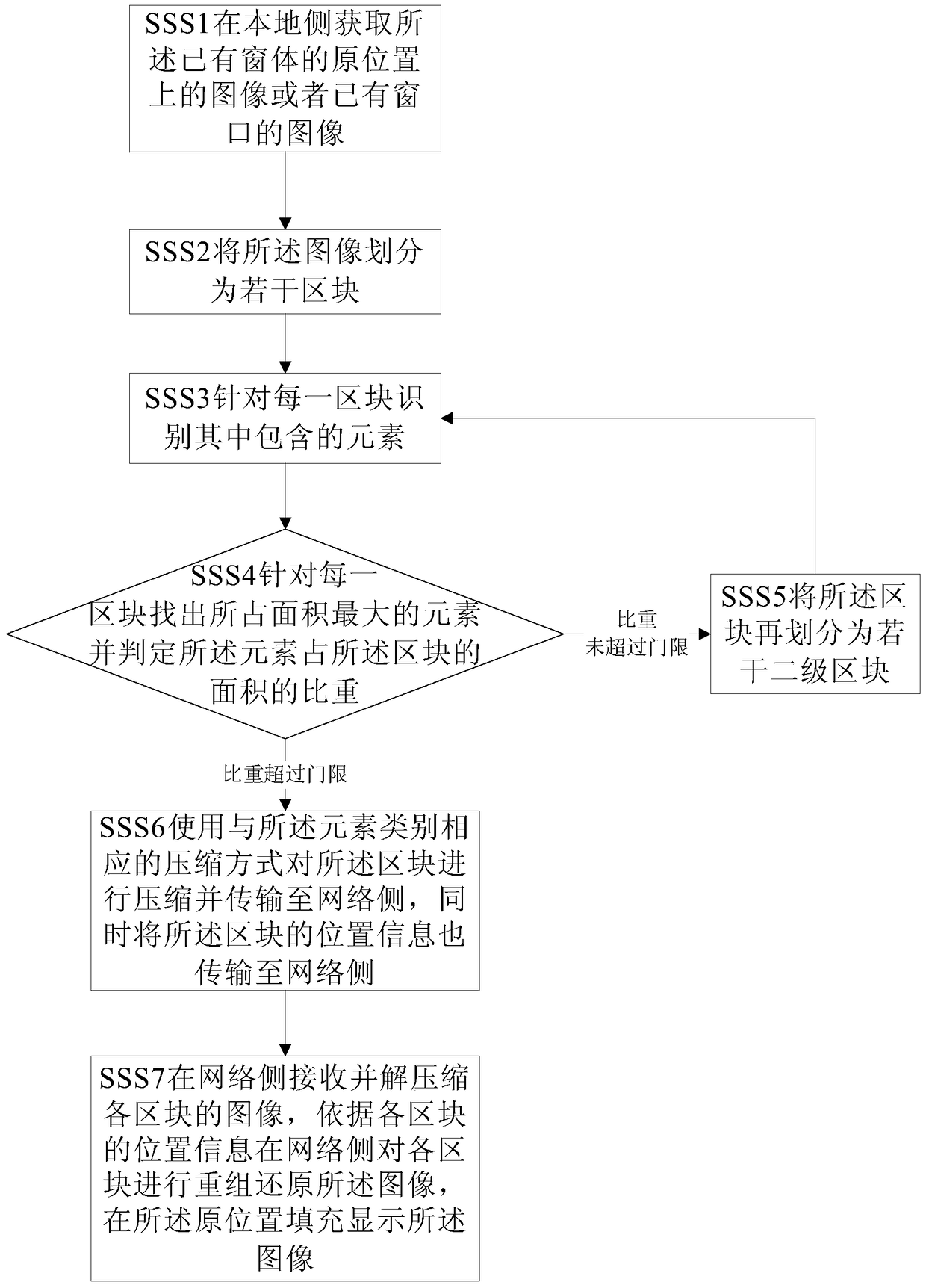 A transmission and display method and system for dragging images