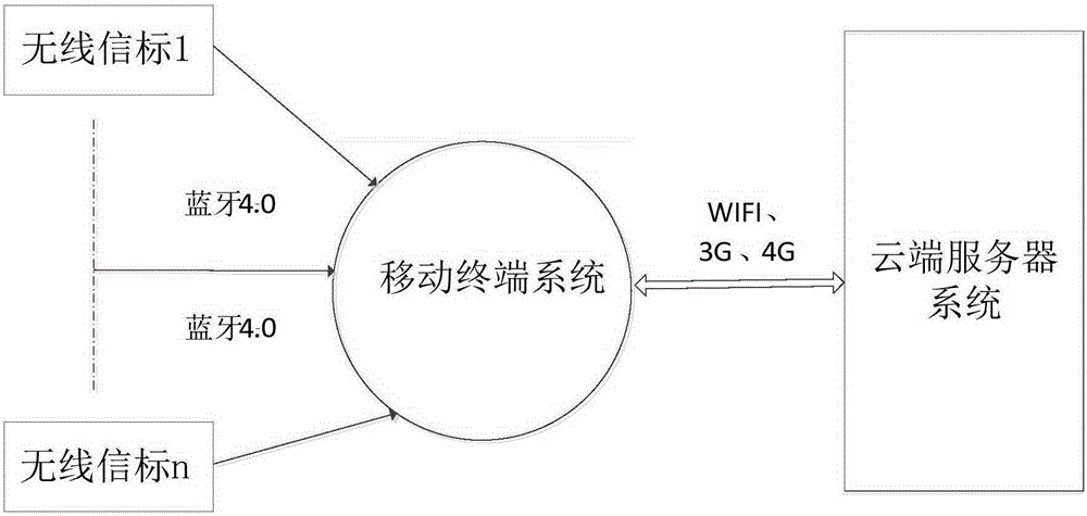 Indoor positioning system and method based on wireless beacons