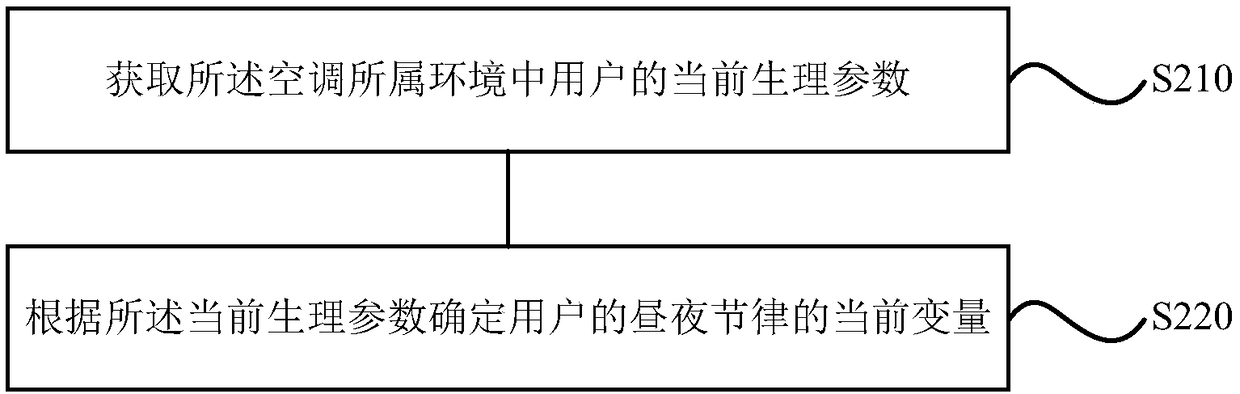 Air conditioner control method and device, storage medium and air conditioner