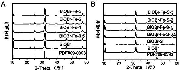 Oxygen vacancy-containing transition metal doped BiOBr nanosheet photocatalyst, preparation method and applications thereof