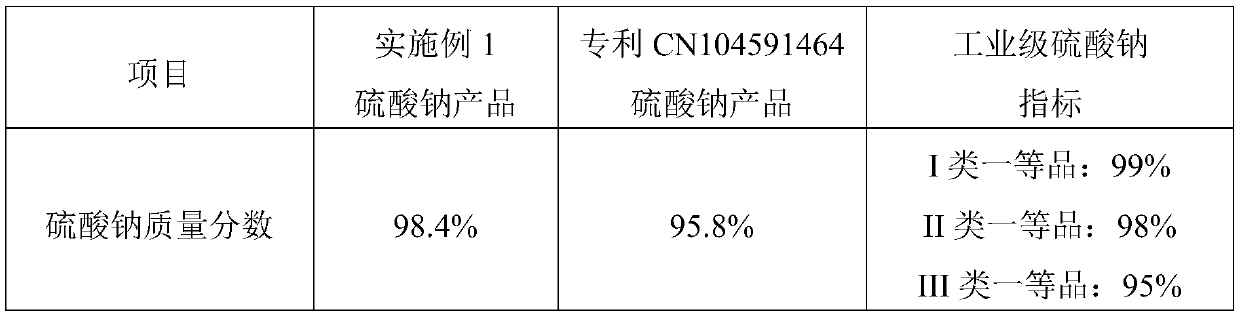 Method for separating salt from high-sulfur low-chlorine salt-containing wastewater