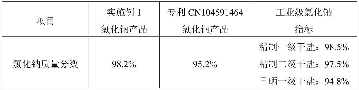 Method for separating salt from high-sulfur low-chlorine salt-containing wastewater