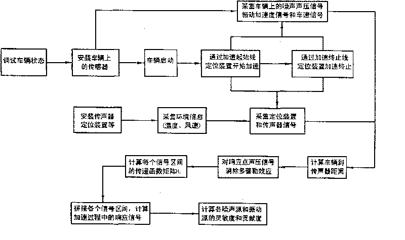 Noise source recognition method for vehicle acceleration noise