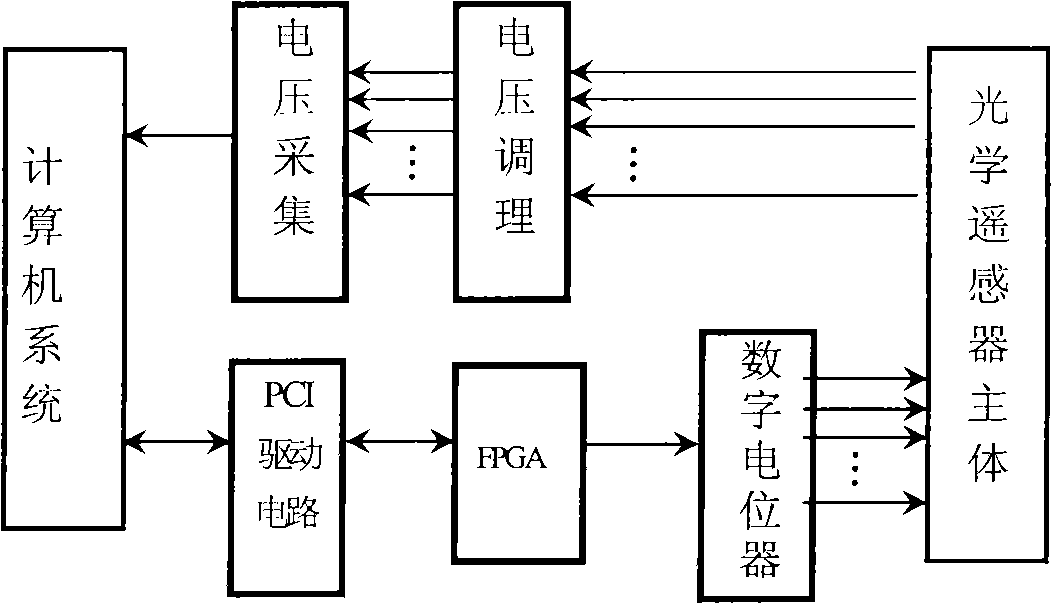 Emulation test method for active thermal-control circuit of aerospace optical remote sensor