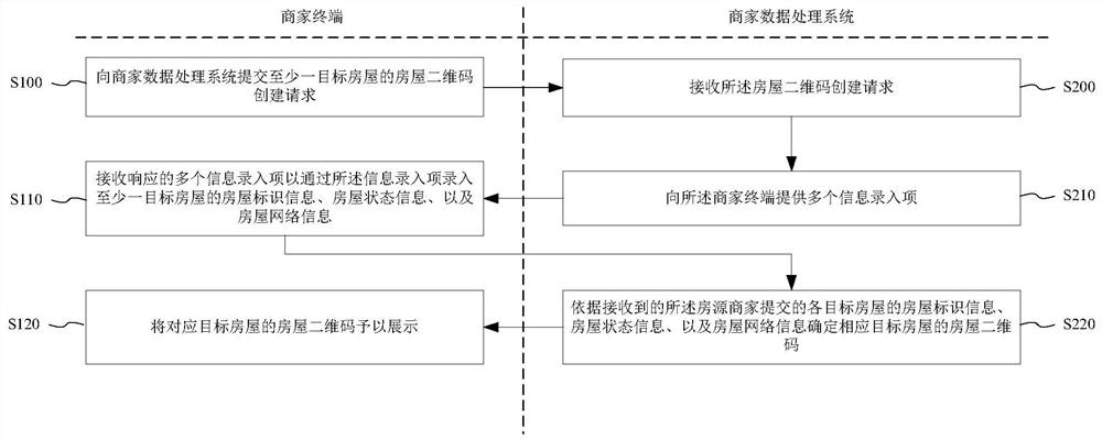 House two-dimensional code generation and processing method, business data processing method and system