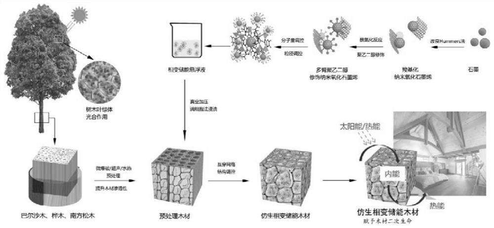 A preparation method of thermal conductivity-enhanced phase-change energy storage wood based on photothermal response