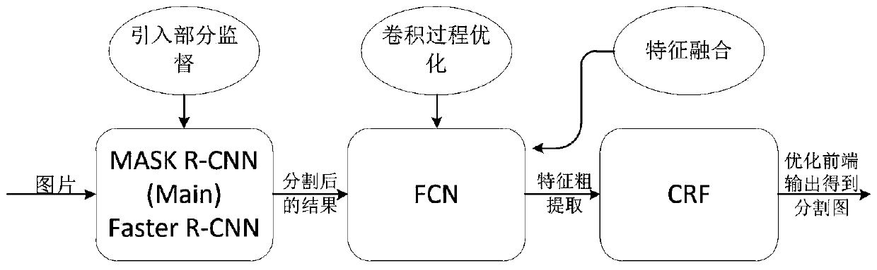 Method for improving instance segmentation based on unmanned driving technology