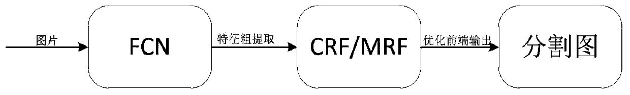 Method for improving instance segmentation based on unmanned driving technology