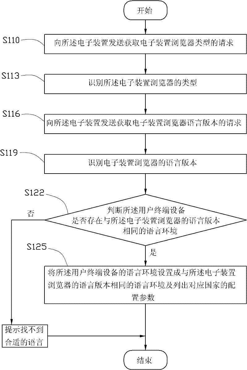 Customer premises equipment and configuration method thereof