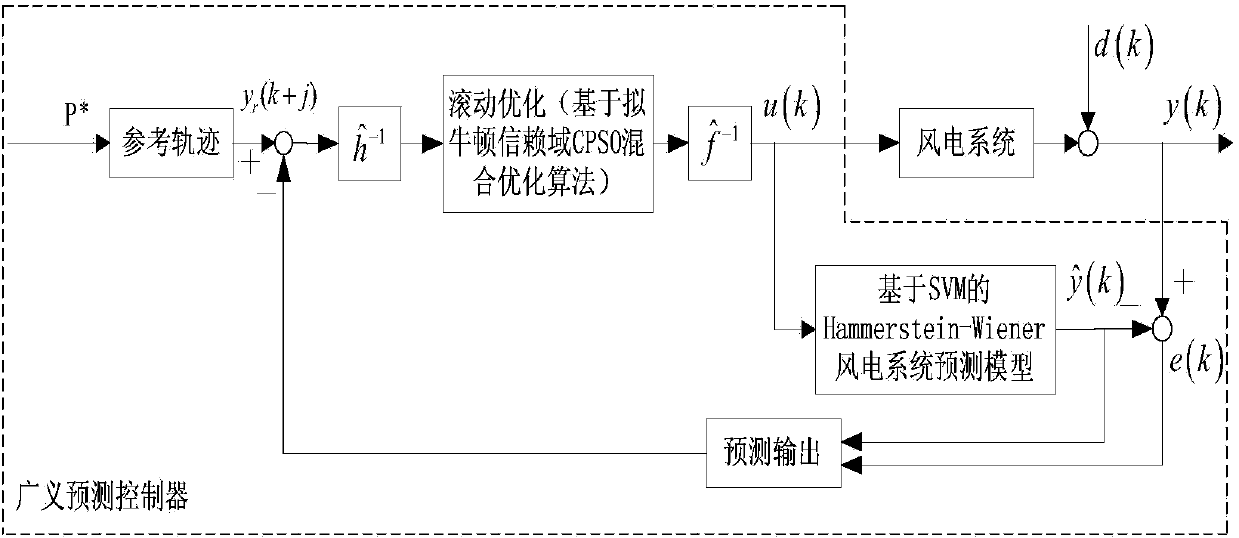 Constant power generalized predictive control method for wind power generator set based on Hammerstein-Wiener model