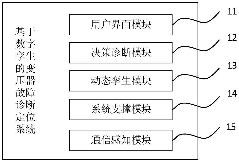 Transformer fault diagnosis and positioning system based on digital twinning