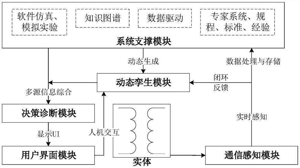 Transformer fault diagnosis and positioning system based on digital twinning