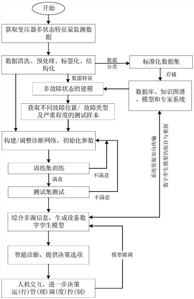 Transformer fault diagnosis and positioning system based on digital twinning