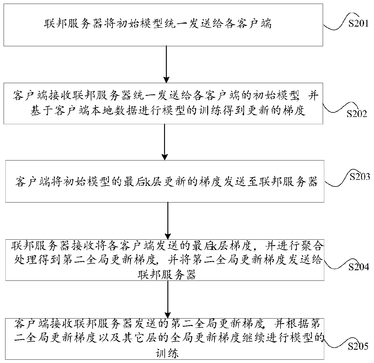 Federated learning method, device and system