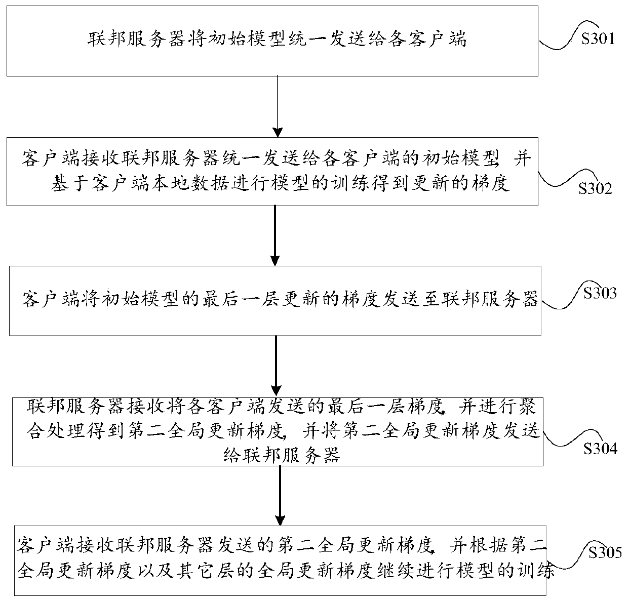 Federated learning method, device and system