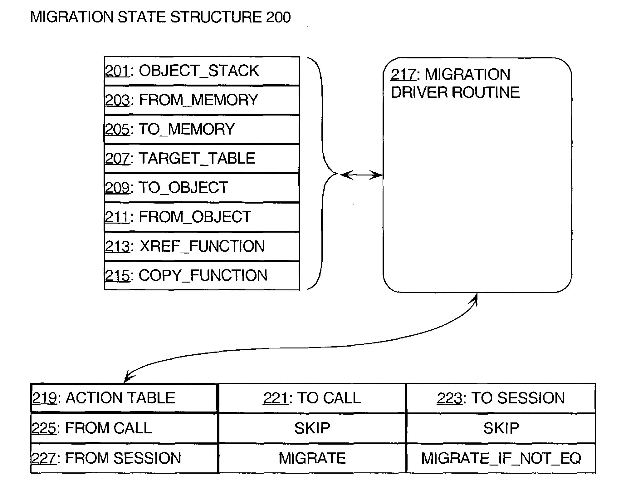 Method for performing data migration