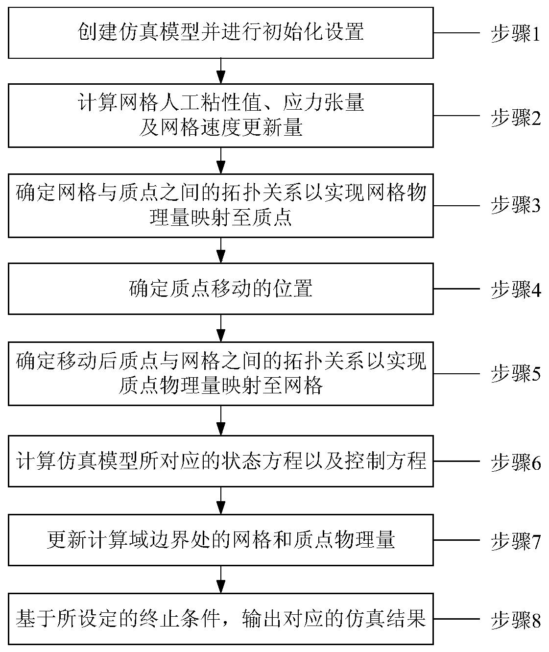 Accurate interface tracking processing method for coupling Lagrange mass point and Euler method