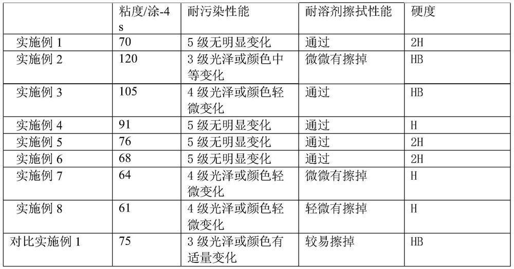 Acrylic acid modified vinyl organic silicon resin and preparation method thereof