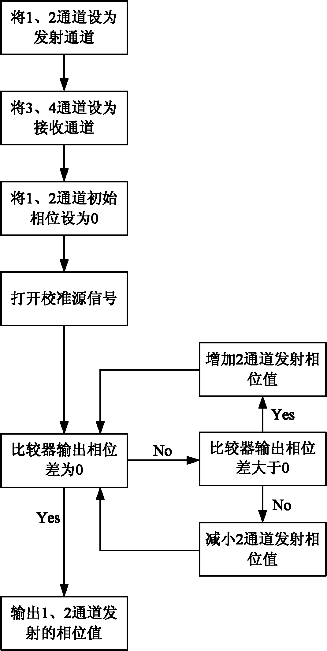 A device and method for real-time calibration of transmission phase based on four-element directional antenna