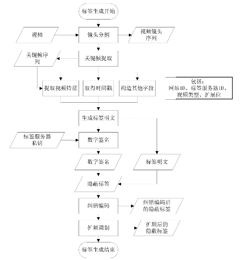 Method for generating and authenticating hidden video tags based on video characteristics and digital signatures