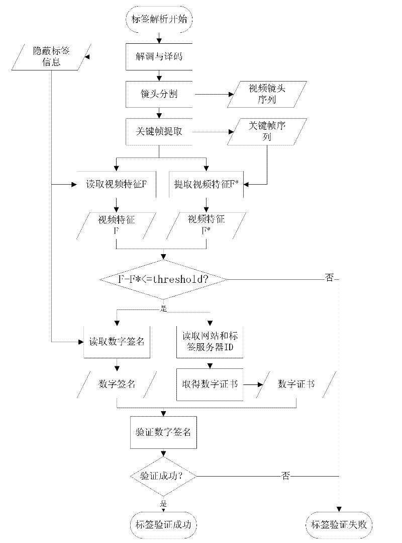 Method for generating and authenticating hidden video tags based on video characteristics and digital signatures