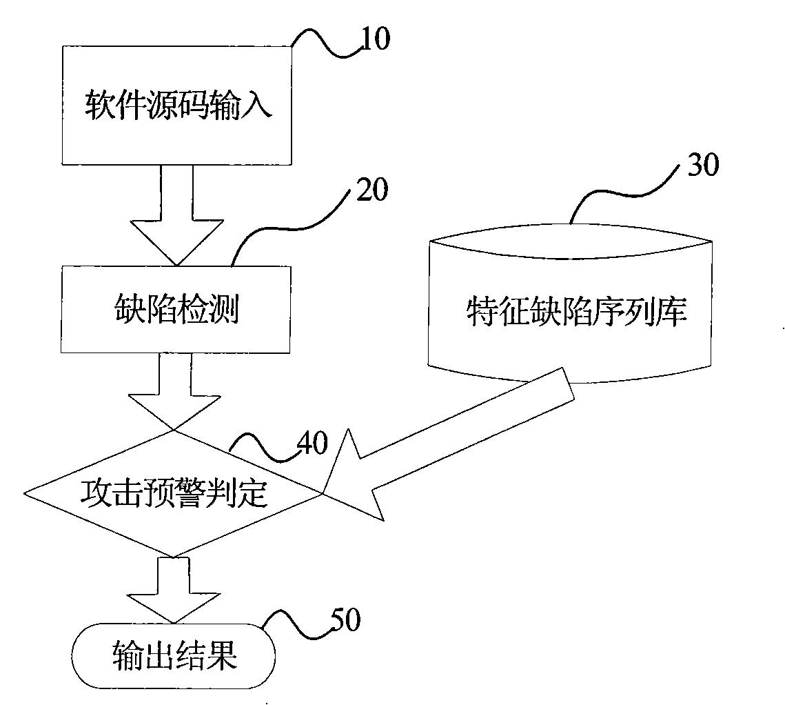 Method for prewarning aggression based on software defect and network aggression relation excavation