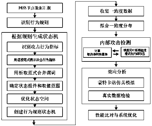 An internal attack detection method based on a weighting rule and consistency in a CPS system