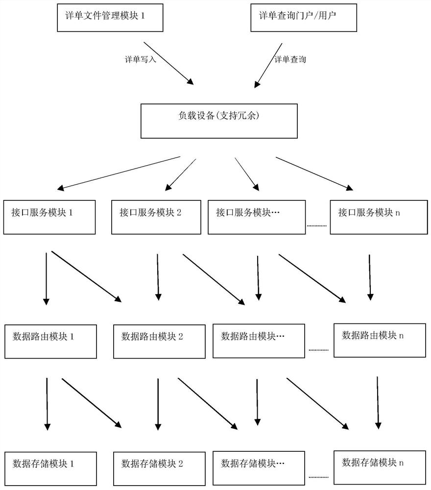 Cloud detailed order query management system and method